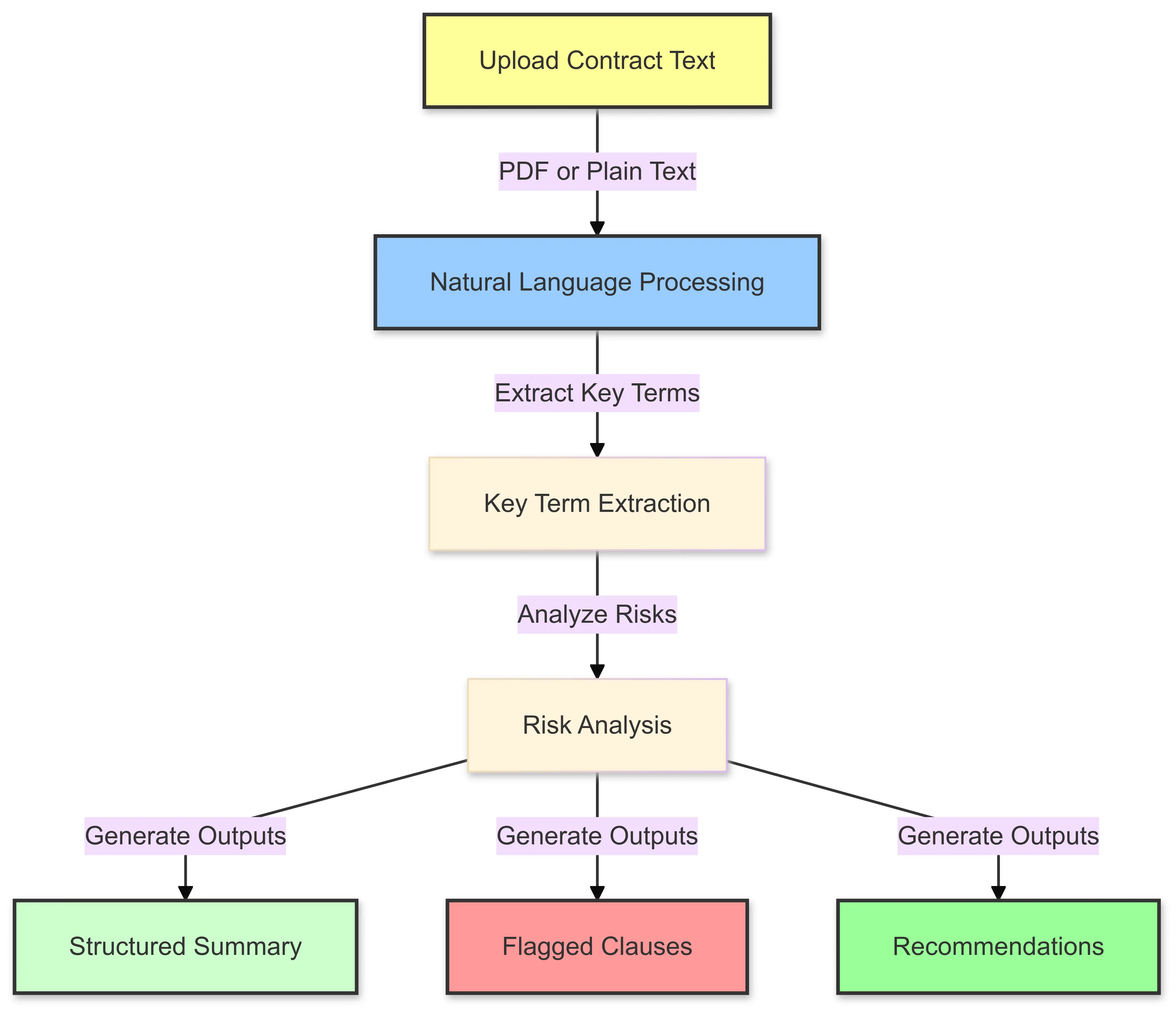 A schematic diagram showing ChatGPT's contract analysis process. The
   input is contract text in PDF or plain text format. The process includes
   natural language processing, key term extraction, and risk analysis. Outputs
   are a structured summary, flagged clauses, and actionable recommendations,
   with flagged clauses highlighted in red and positive results in green.