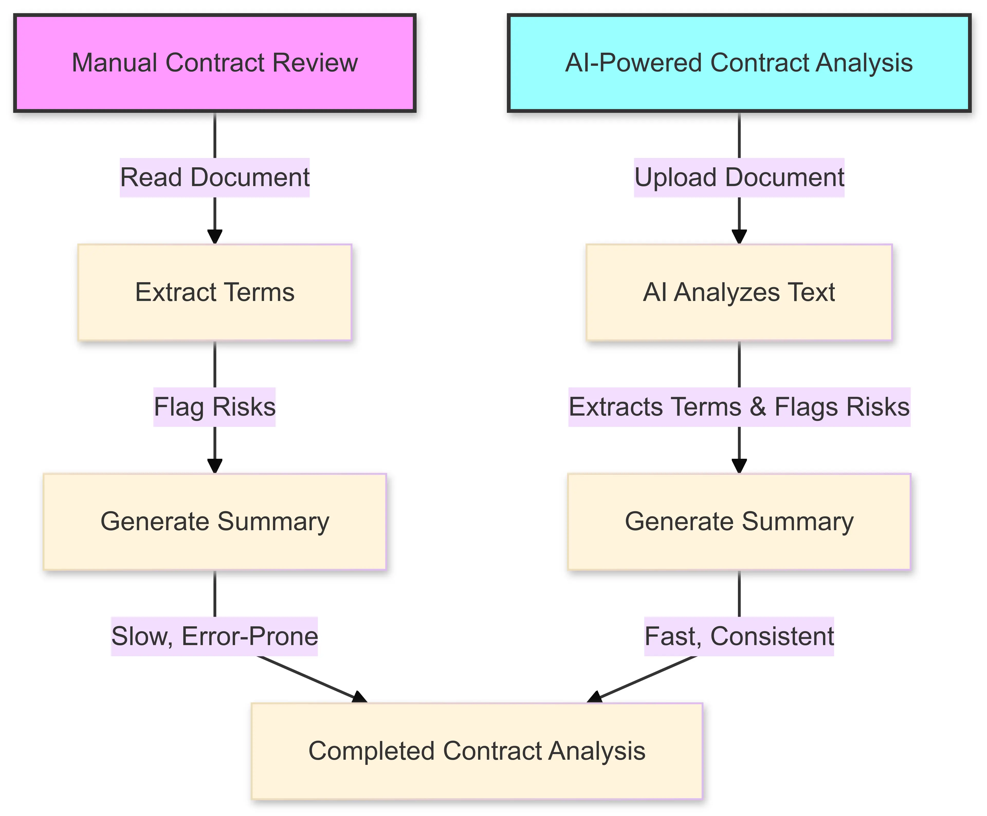 A flowchart comparing manual contract review with AI-powered contract
   analysis. The manual workflow involves reading the document, extracting
   terms, flagging risks, and generating a summary, which is slow and
   error-prone. The AI-powered workflow simplifies the process by automating
   text analysis, term extraction, risk flagging, and summary generation, making
   it fast and consistent.