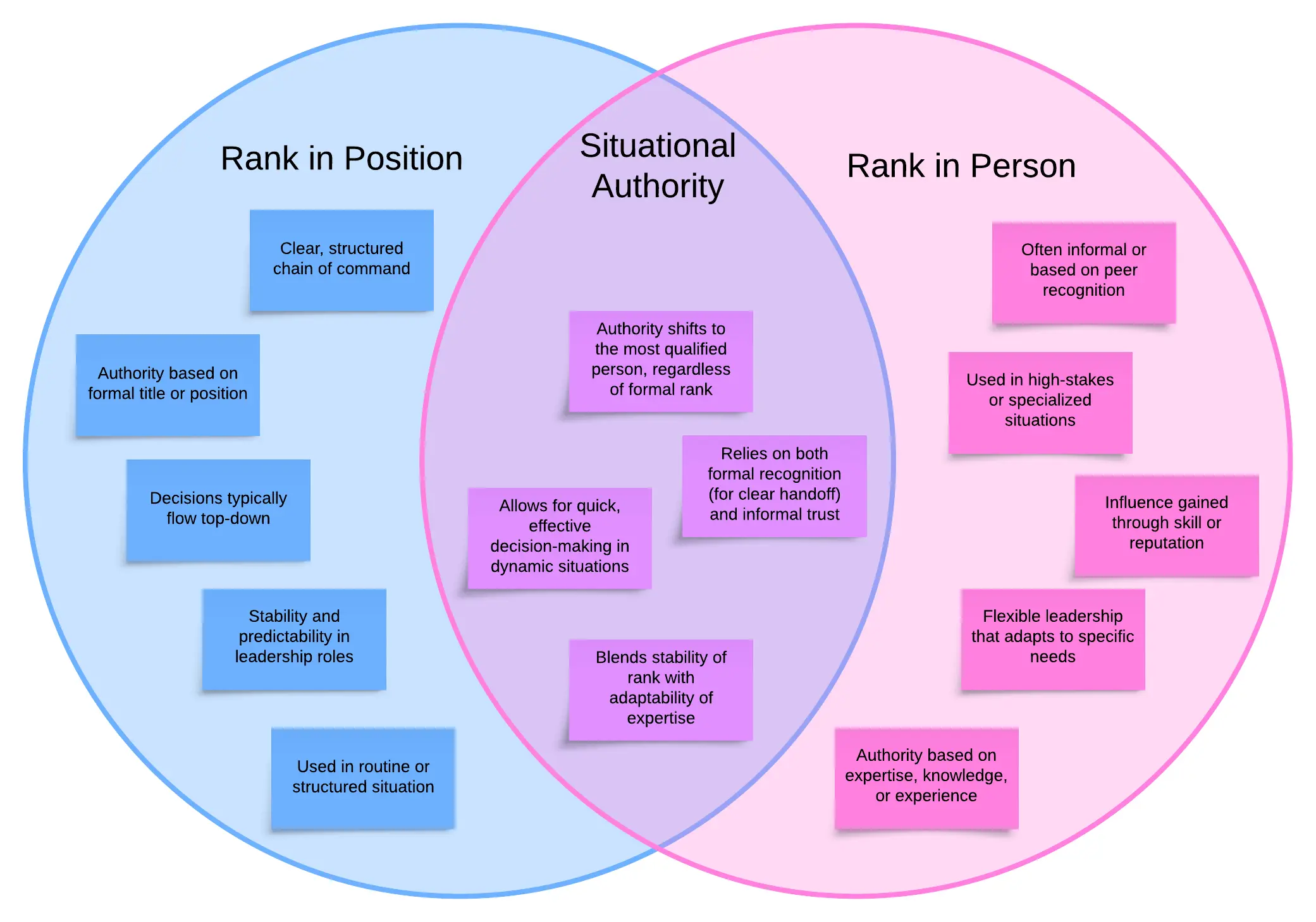 Venn diagram showing Rank in Position on the left, Rank in
   Person on the right, and Situational Authority as the overlap. Rank
   in Position attributes include formal titles and structured
   authority, while Rank in Person emphasizes expertise-based influence.
   Situational Authority combines both, allowing the most qualified
   person to lead based on situational needs.