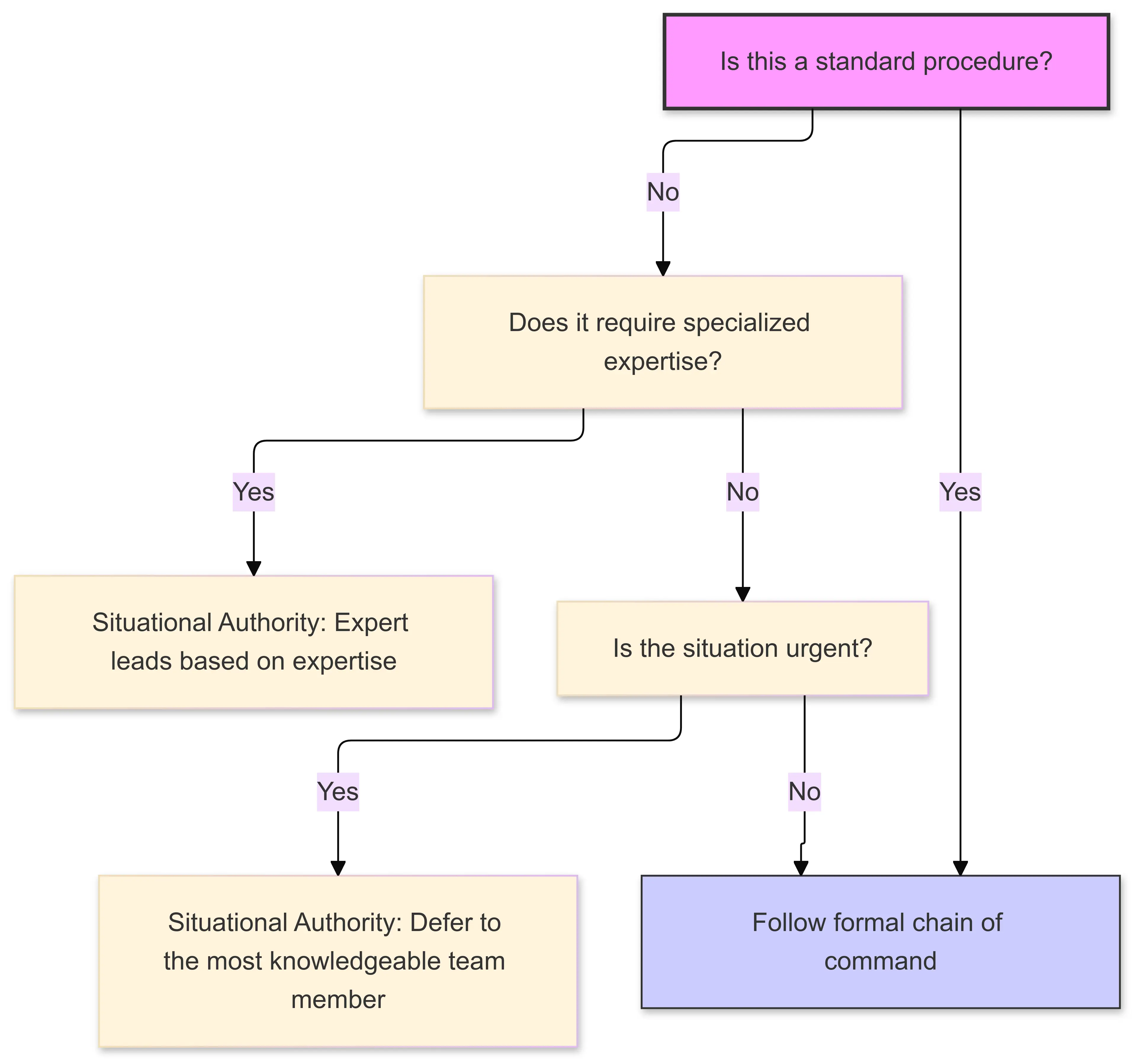 Flowchart for determining authority in different scenarios. The
   first decision point asks, 'Is this a standard procedure?' If yes, it
   follows the formal chain of command. If no, it asks, 'Does it require
   specialized expertise?' If yes, authority shifts to an expert. If no,
   it asks, 'Is the situation urgent?' If yes, authority is given to the
   most knowledgeable team member. If no, it returns to the formal chain
   of command.