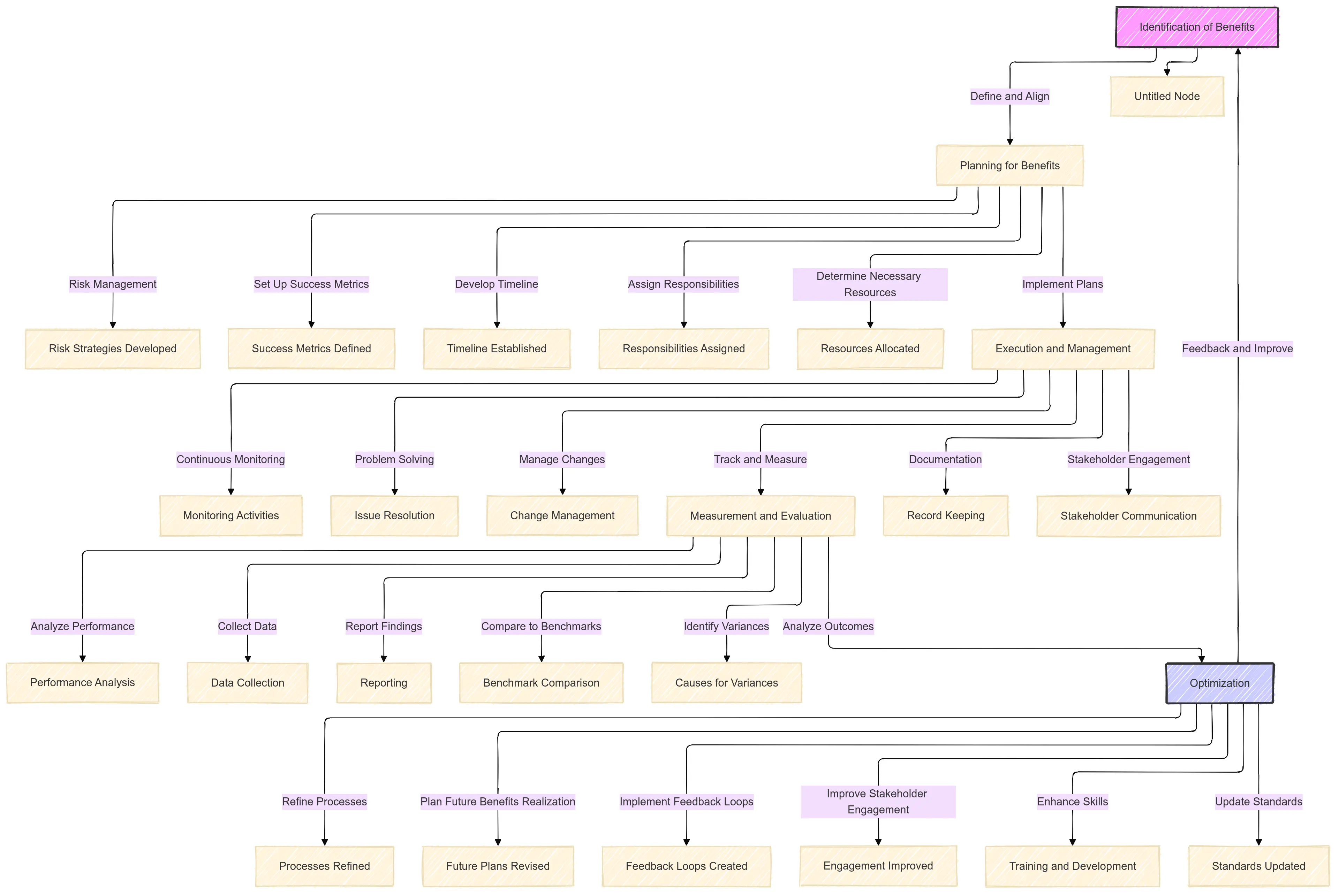 Flowchart of the BRM process from identifying benefits to optimizing future projects