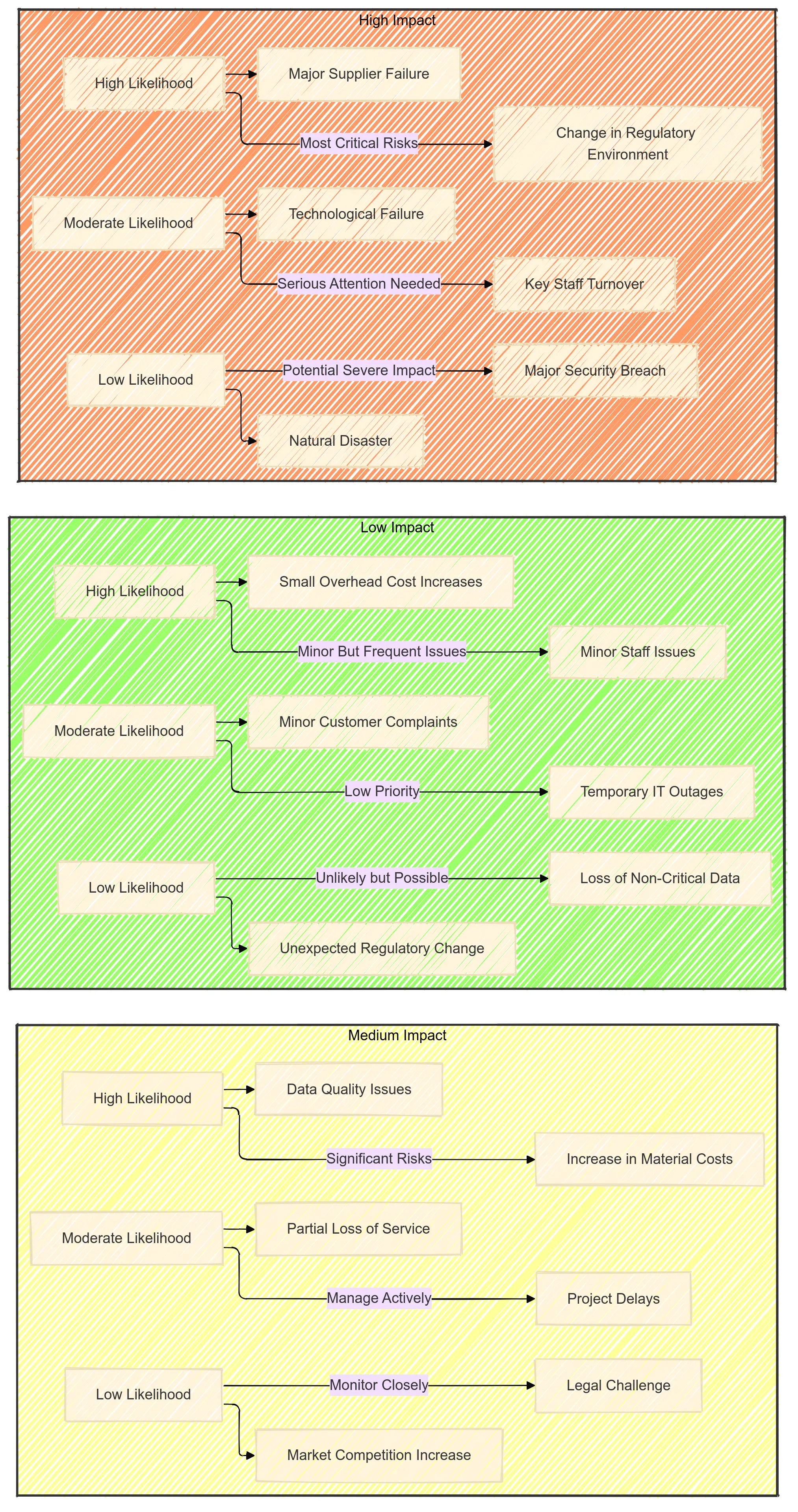 Matrix showing risks categorized by likelihood and impact to prioritize management actions