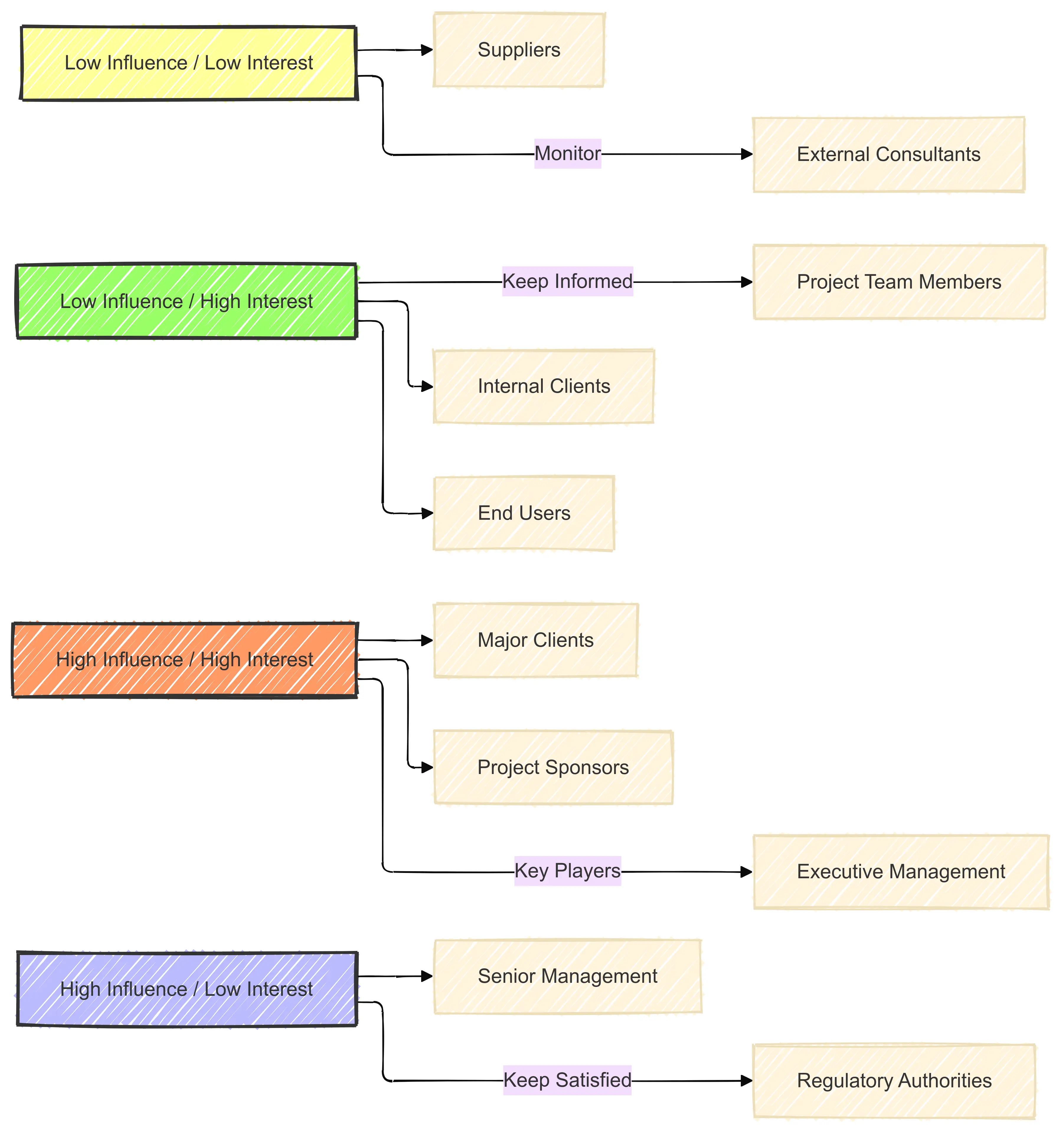 Map categorizing stakeholders by their influence and interest to guide engagement strategies