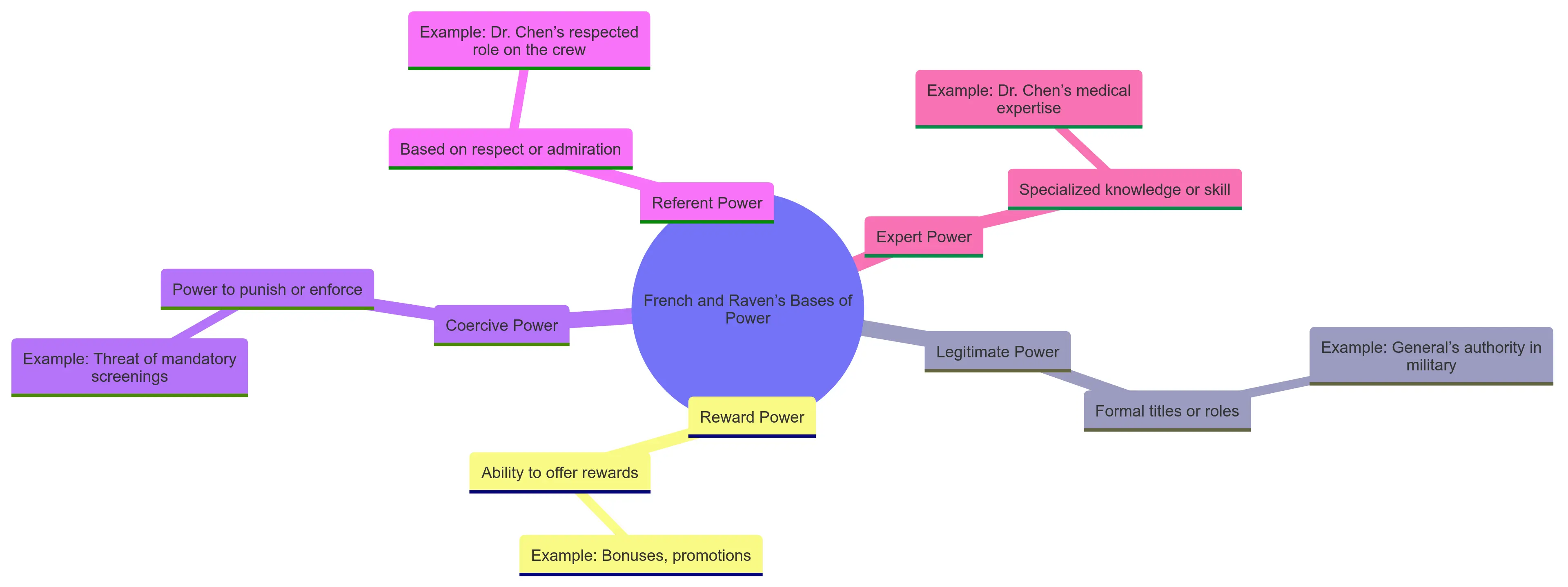 Mindmap diagram showing French and Raven's Bases of Power with    five branches: Legitimate Power, Reward Power, Coercive Power,    Referent Power, and Expert Power. Legitimate Power is based on formal    roles, with the example of military authority. Reward Power relates    to control over rewards, with examples like bonuses. Coercive Power    involves enforcement or punishment, with an example of mandatory    screenings. Referent Power is based on respect or admiration,    exemplified by Dr. Chen’s respected role. Expert Power is based on    specialized knowledge, represented by Dr. Chen’s medical expertise.