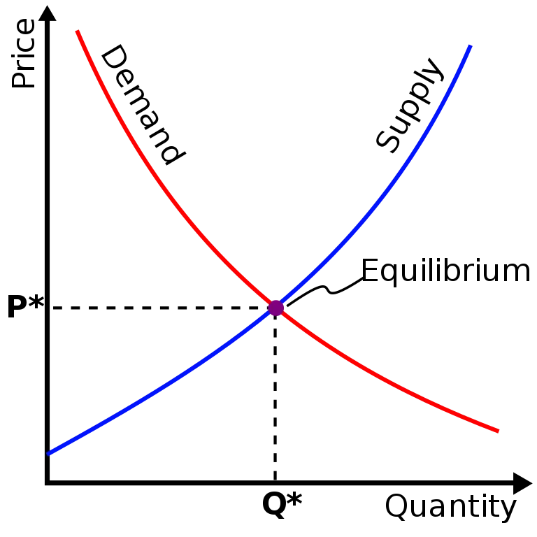 Supply and demand at equilibrium (SilverStar / Wikimedia Commons)