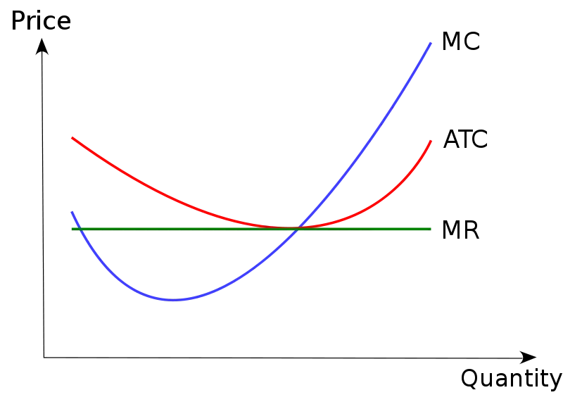 The cost curve for a good or service (Jarry1250 / Wikimedia Commons)