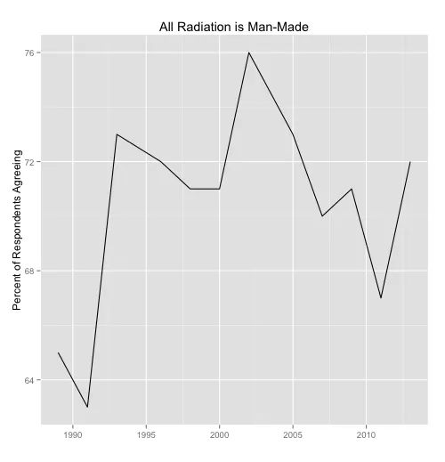 Percent of Respondents Who Believe All Radiation is Man-Made