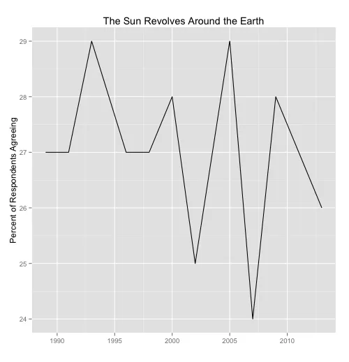 Respondents Agreeing the Sun Revolves Around the Earth