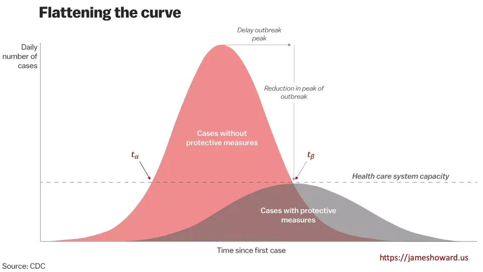 Flattening the curve (via CDC)