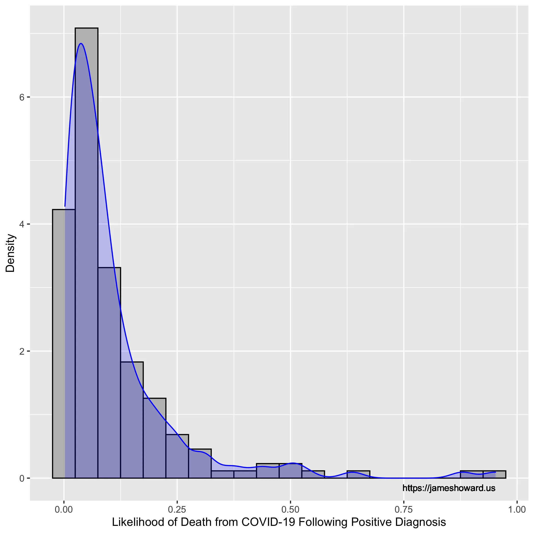 Density Plot of Likelihood of Death from COVID-19 After Diagnosis per Country